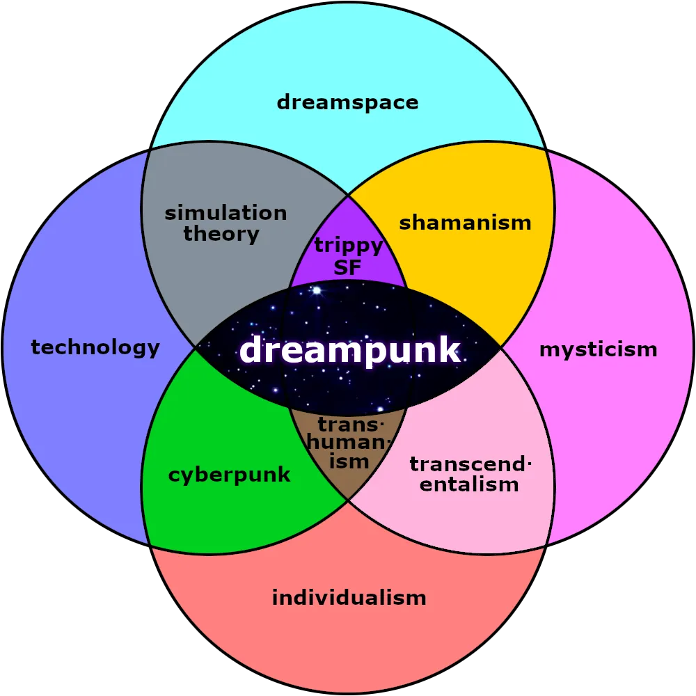 a Venn diagram for dreampunk