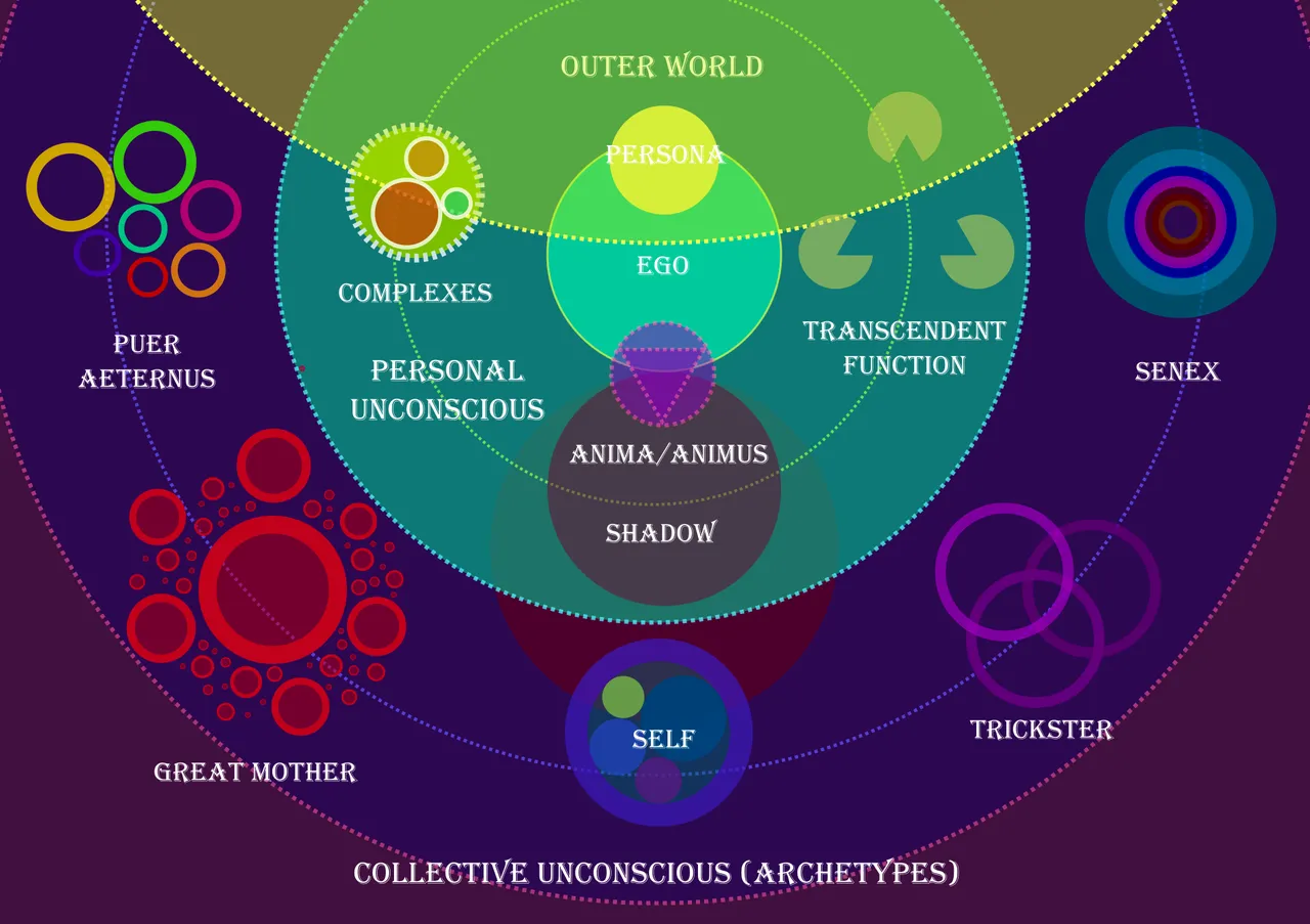 a Jungian map of the psyche